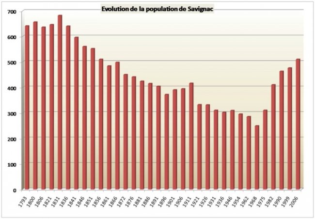 Image hébergée par Casimages.com : evolution popul